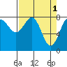 Tyndall Glacier tide chart for Saturday, April 1, 2023