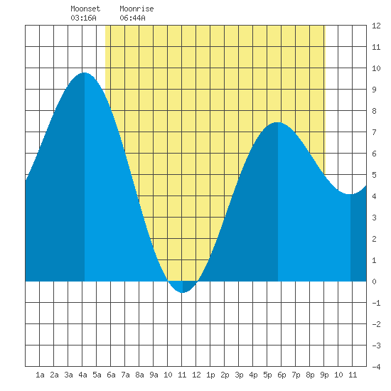 Tyndall Glacier tide chart for Monday, April 24, 2023