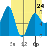 Tyndall Glacier tide chart for Monday, April 24, 2023