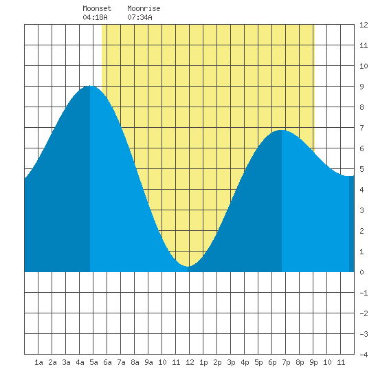 Tyndall Glacier tide chart for Tuesday, April 25, 2023