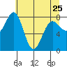Tyndall Glacier tide chart for Tuesday, April 25, 2023