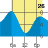 Tyndall Glacier tide chart for Wednesday, April 26, 2023