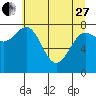 Tyndall Glacier tide chart for Thursday, April 27, 2023