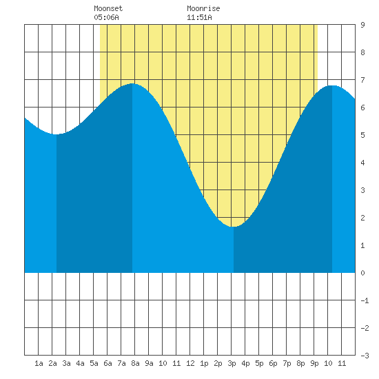 Tyndall Glacier tide chart for Friday, April 28, 2023