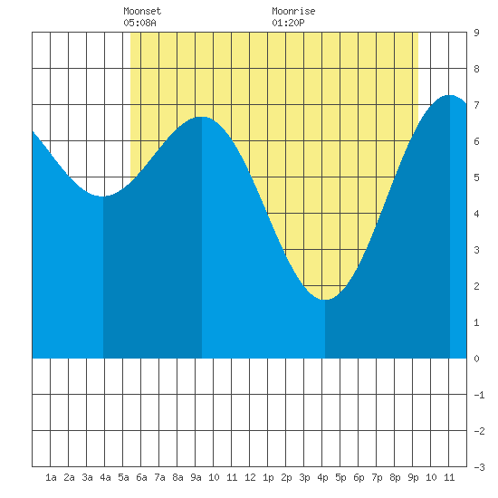 Tyndall Glacier tide chart for Saturday, April 29, 2023