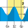 Tyndall Glacier tide chart for Sunday, April 2, 2023