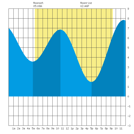 Tyndall Glacier tide chart for Sunday, April 30, 2023