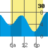 Tyndall Glacier tide chart for Sunday, April 30, 2023