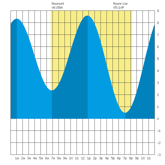 Tyndall Glacier tide chart for Monday, April 3, 2023