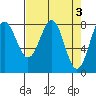 Tyndall Glacier tide chart for Monday, April 3, 2023