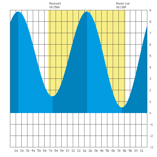 Tyndall Glacier tide chart for Tuesday, April 4, 2023