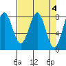 Tyndall Glacier tide chart for Tuesday, April 4, 2023