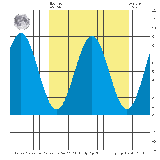 Tyndall Glacier tide chart for Wednesday, April 5, 2023