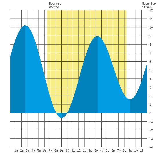 Tyndall Glacier tide chart for Friday, April 7, 2023
