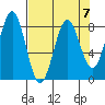 Tyndall Glacier tide chart for Friday, April 7, 2023