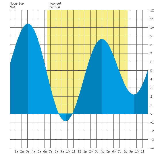 Tyndall Glacier tide chart for Saturday, April 8, 2023