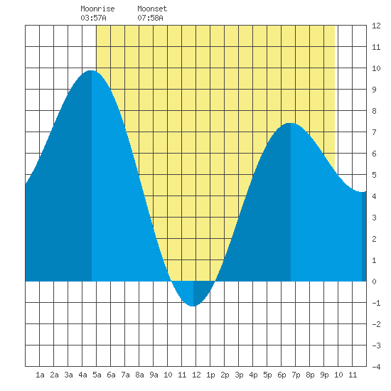 Tyndall Glacier tide chart for Wednesday, May 10, 2023