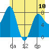 Tyndall Glacier tide chart for Wednesday, May 10, 2023