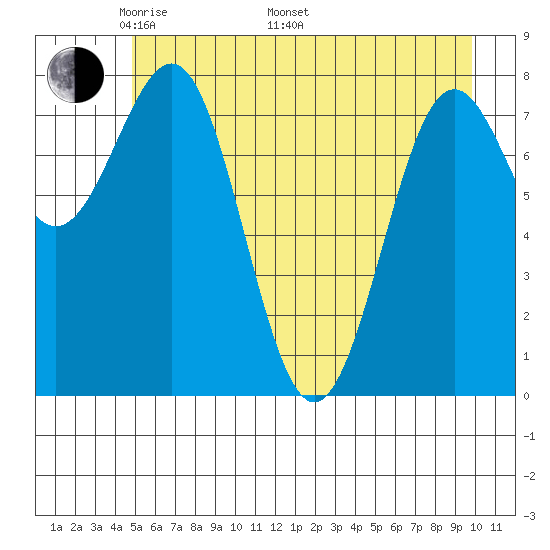 Tyndall Glacier tide chart for Friday, May 12, 2023