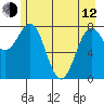 Tyndall Glacier tide chart for Friday, May 12, 2023