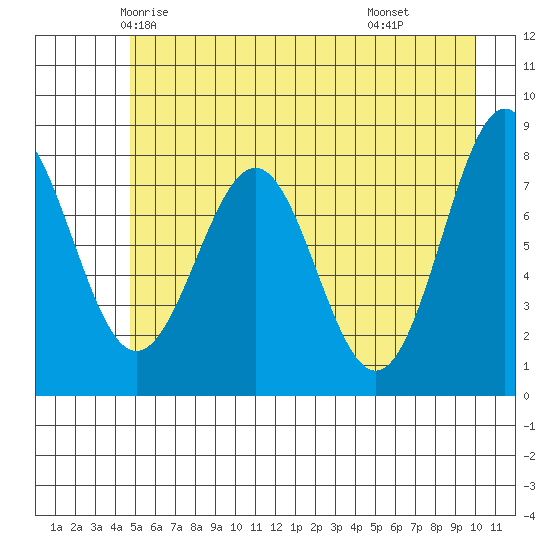 Tyndall Glacier tide chart for Monday, May 15, 2023