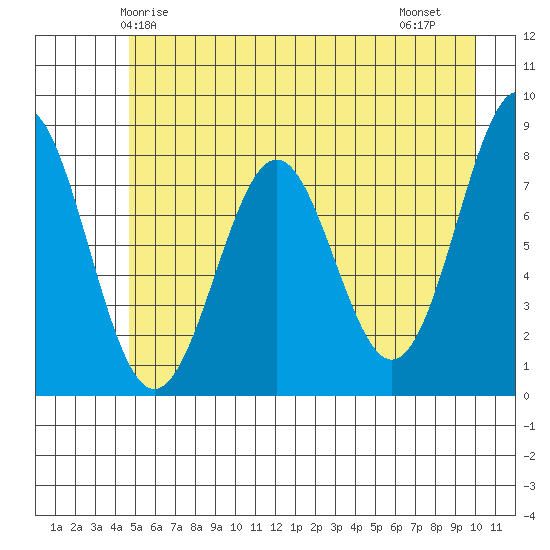 Tyndall Glacier tide chart for Tuesday, May 16, 2023