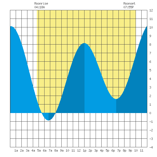 Tyndall Glacier tide chart for Wednesday, May 17, 2023