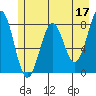 Tyndall Glacier tide chart for Wednesday, May 17, 2023