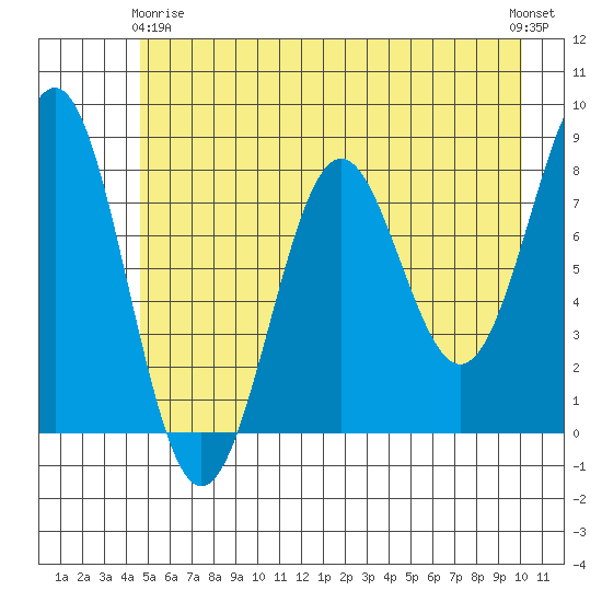 Tyndall Glacier tide chart for Thursday, May 18, 2023