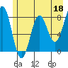 Tyndall Glacier tide chart for Thursday, May 18, 2023