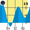 Tyndall Glacier tide chart for Friday, May 19, 2023