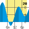 Tyndall Glacier tide chart for Saturday, May 20, 2023