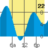 Tyndall Glacier tide chart for Monday, May 22, 2023