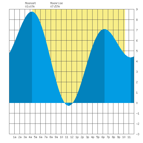 Tyndall Glacier tide chart for Wednesday, May 24, 2023