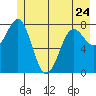 Tyndall Glacier tide chart for Wednesday, May 24, 2023