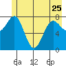 Tyndall Glacier tide chart for Thursday, May 25, 2023