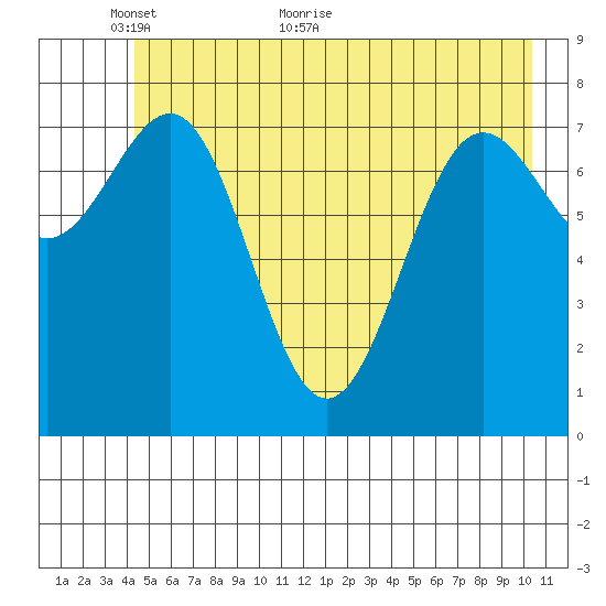 Tyndall Glacier tide chart for Friday, May 26, 2023