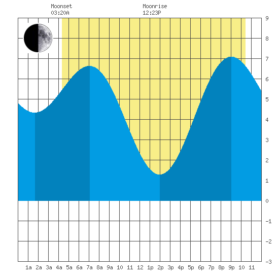 Tyndall Glacier tide chart for Saturday, May 27, 2023