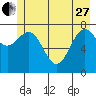 Tyndall Glacier tide chart for Saturday, May 27, 2023