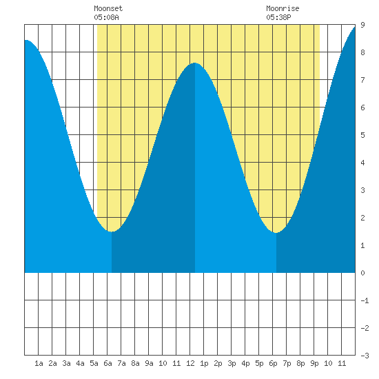 Tyndall Glacier tide chart for Tuesday, May 2, 2023