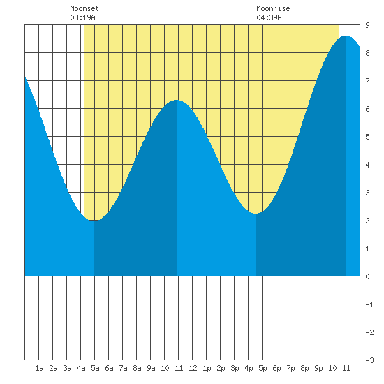 Tyndall Glacier tide chart for Tuesday, May 30, 2023