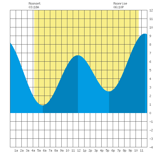 Tyndall Glacier tide chart for Wednesday, May 31, 2023
