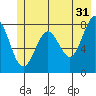 Tyndall Glacier tide chart for Wednesday, May 31, 2023