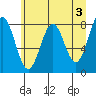 Tyndall Glacier tide chart for Wednesday, May 3, 2023
