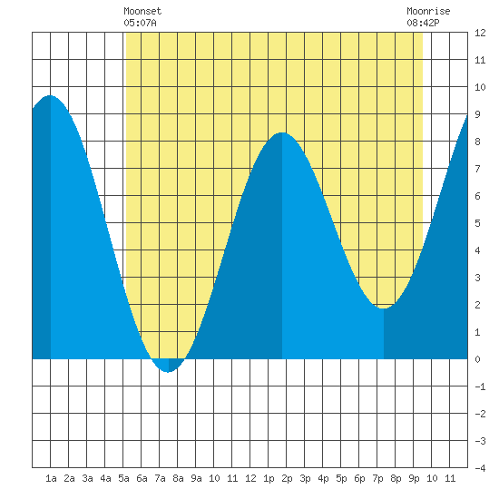 Tyndall Glacier tide chart for Thursday, May 4, 2023