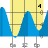 Tyndall Glacier tide chart for Thursday, May 4, 2023