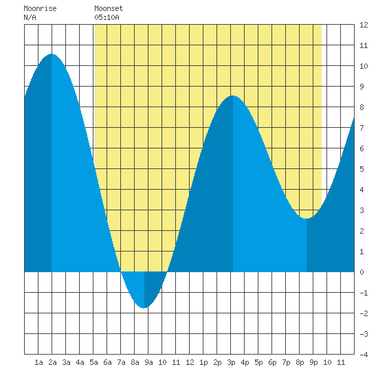 Tyndall Glacier tide chart for Saturday, May 6, 2023