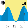 Tyndall Glacier tide chart for Saturday, June 10, 2023