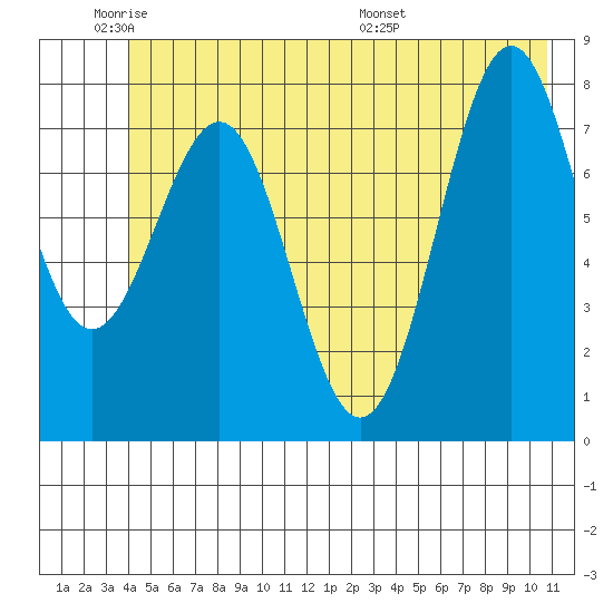 Tyndall Glacier tide chart for Sunday, June 11, 2023