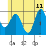 Tyndall Glacier tide chart for Sunday, June 11, 2023